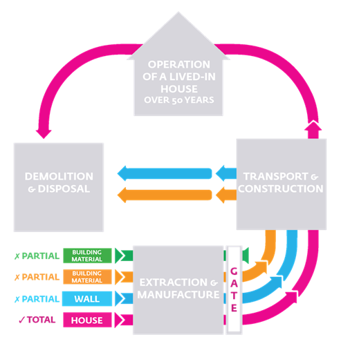 Life Cycle Assessment